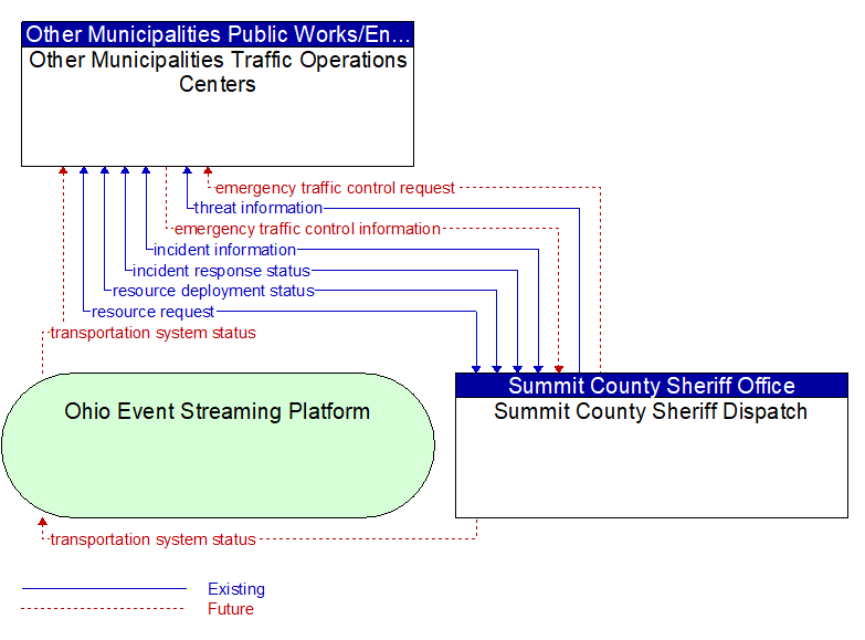 Other Municipalities Traffic Operations Centers to Summit County Sheriff Dispatch Interface Diagram