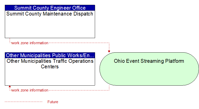 Other Municipalities Traffic Operations Centers to Summit County Maintenance Dispatch Interface Diagram