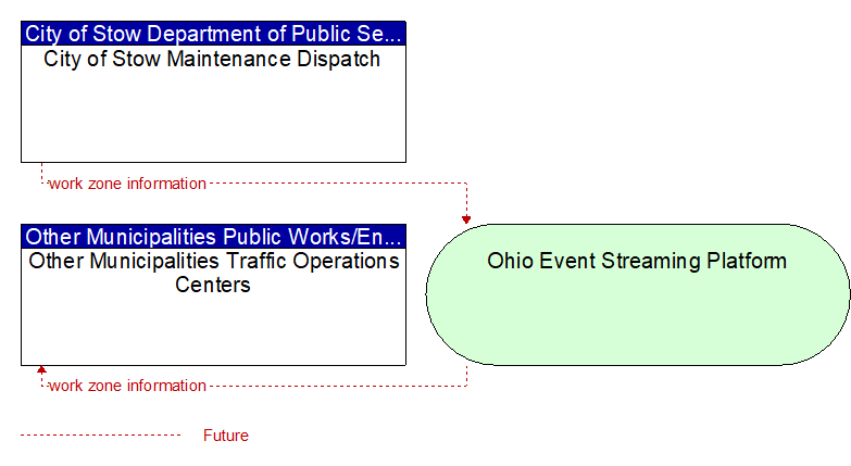 Other Municipalities Traffic Operations Centers to City of Stow Maintenance Dispatch Interface Diagram