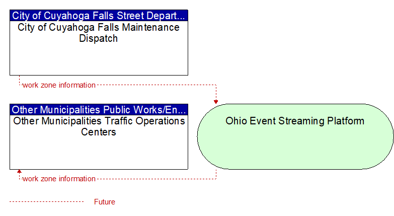 Other Municipalities Traffic Operations Centers to City of Cuyahoga Falls Maintenance Dispatch Interface Diagram