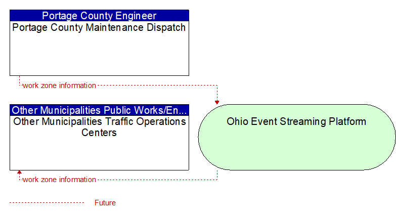 Other Municipalities Traffic Operations Centers to Portage County Maintenance Dispatch Interface Diagram