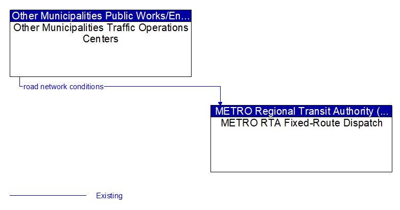 Other Municipalities Traffic Operations Centers to METRO RTA Fixed-Route Dispatch Interface Diagram