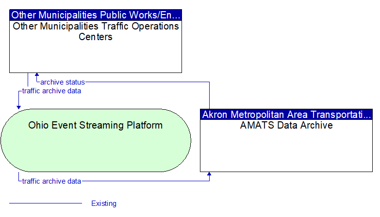 Other Municipalities Traffic Operations Centers to AMATS Data Archive Interface Diagram
