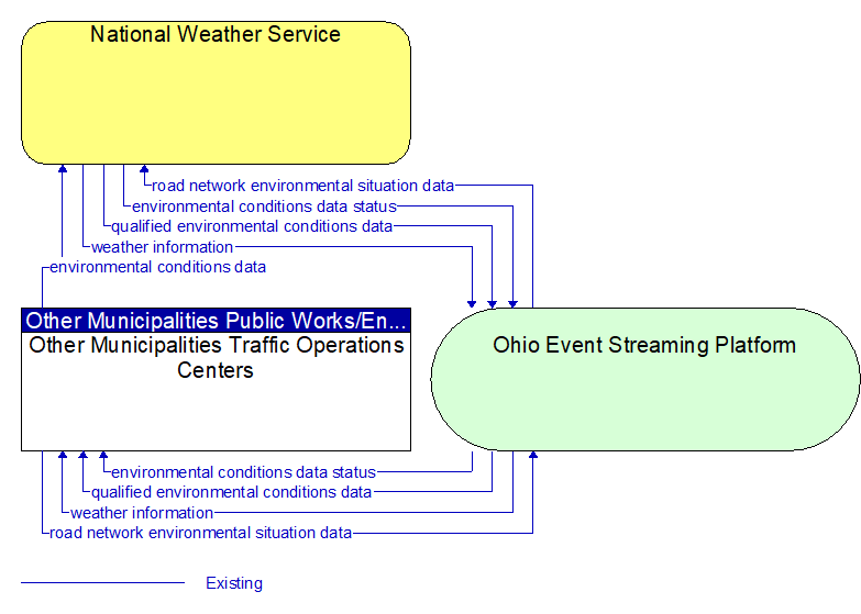 Other Municipalities Traffic Operations Centers to National Weather Service Interface Diagram