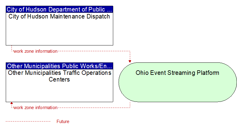 Other Municipalities Traffic Operations Centers to City of Hudson Maintenance Dispatch Interface Diagram