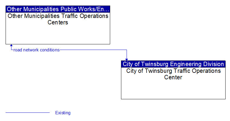 Other Municipalities Traffic Operations Centers to City of Twinsburg Traffic Operations Center Interface Diagram