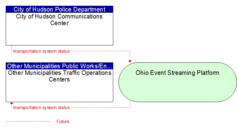 Other Municipalities Traffic Operations Centers to City of Hudson Communications Center Interface Diagram