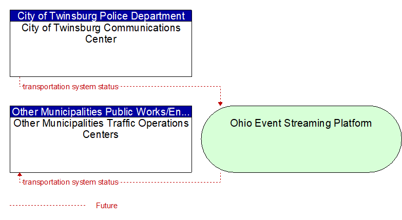 Other Municipalities Traffic Operations Centers to City of Twinsburg Communications Center Interface Diagram