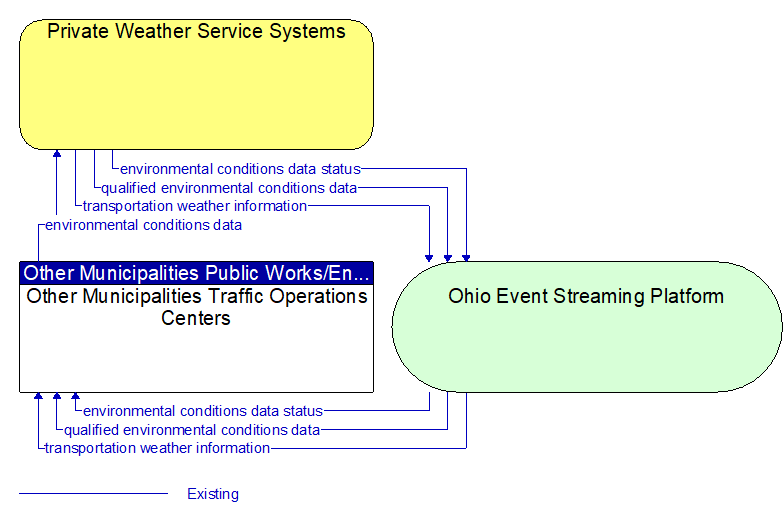 Other Municipalities Traffic Operations Centers to Private Weather Service Systems Interface Diagram