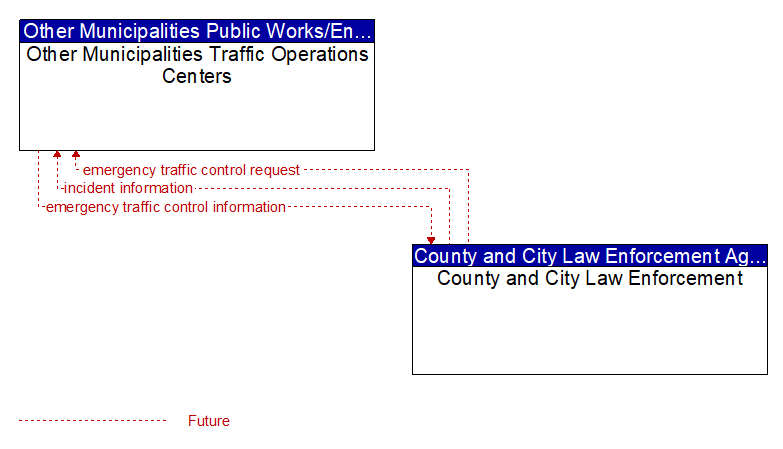 Other Municipalities Traffic Operations Centers to County and City Law Enforcement Interface Diagram