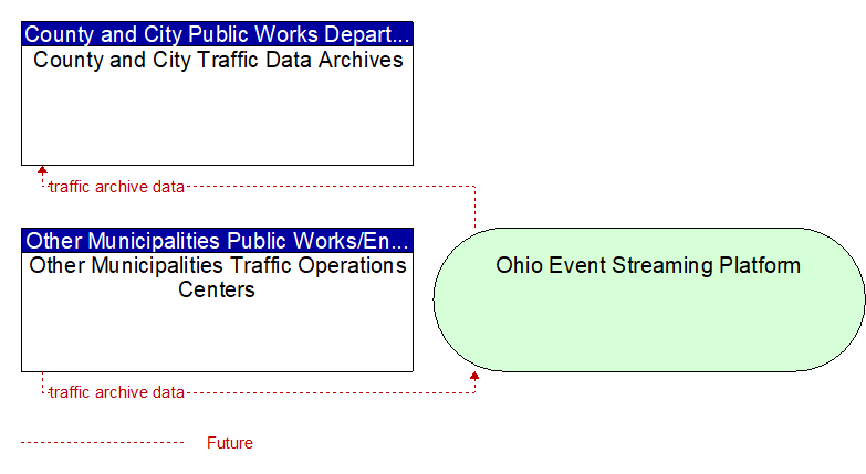 Other Municipalities Traffic Operations Centers to County and City Traffic Data Archives Interface Diagram