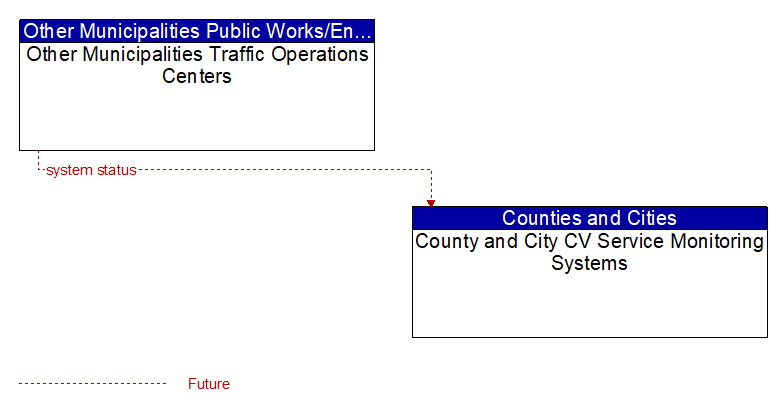 Other Municipalities Traffic Operations Centers to County and City CV Service Monitoring Systems Interface Diagram