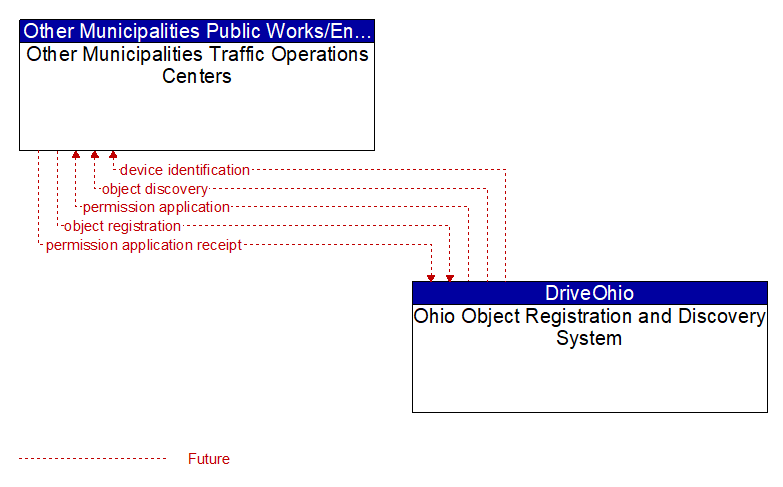 Other Municipalities Traffic Operations Centers to Ohio Object Registration and Discovery System Interface Diagram