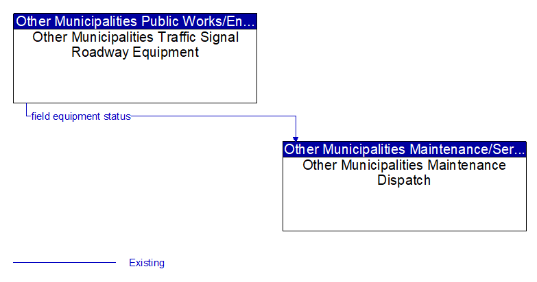 Other Municipalities Traffic Signal Roadway Equipment to Other Municipalities Maintenance Dispatch Interface Diagram