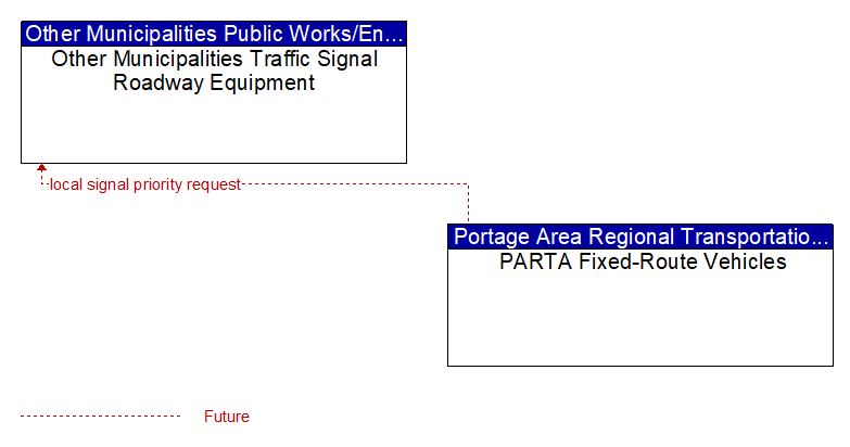 Other Municipalities Traffic Signal Roadway Equipment to PARTA Fixed-Route Vehicles Interface Diagram